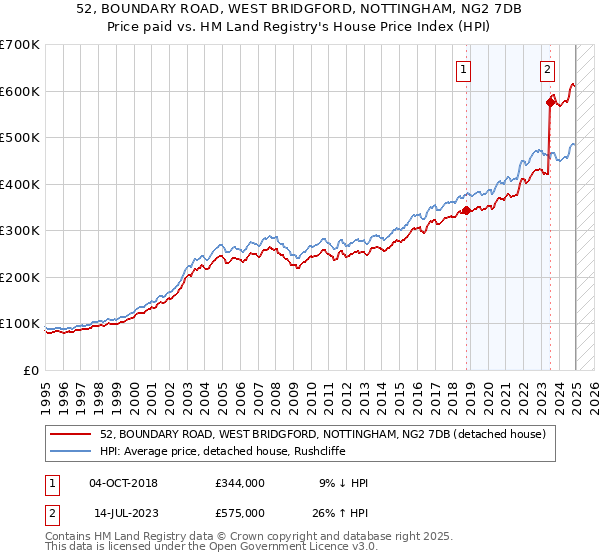 52, BOUNDARY ROAD, WEST BRIDGFORD, NOTTINGHAM, NG2 7DB: Price paid vs HM Land Registry's House Price Index