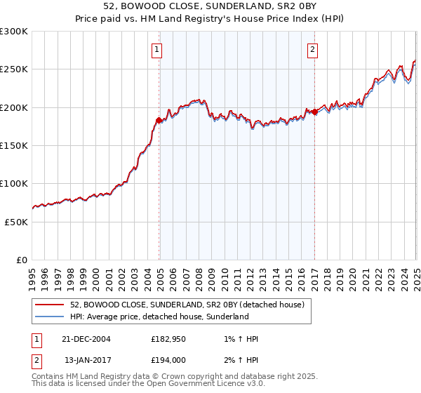 52, BOWOOD CLOSE, SUNDERLAND, SR2 0BY: Price paid vs HM Land Registry's House Price Index