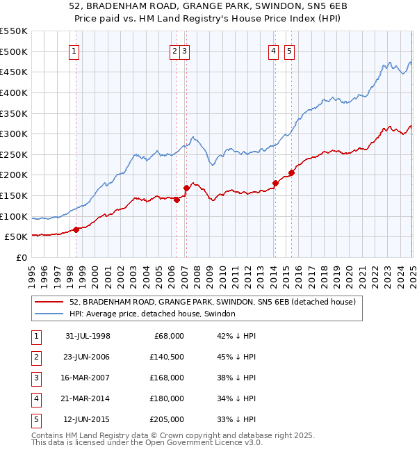 52, BRADENHAM ROAD, GRANGE PARK, SWINDON, SN5 6EB: Price paid vs HM Land Registry's House Price Index