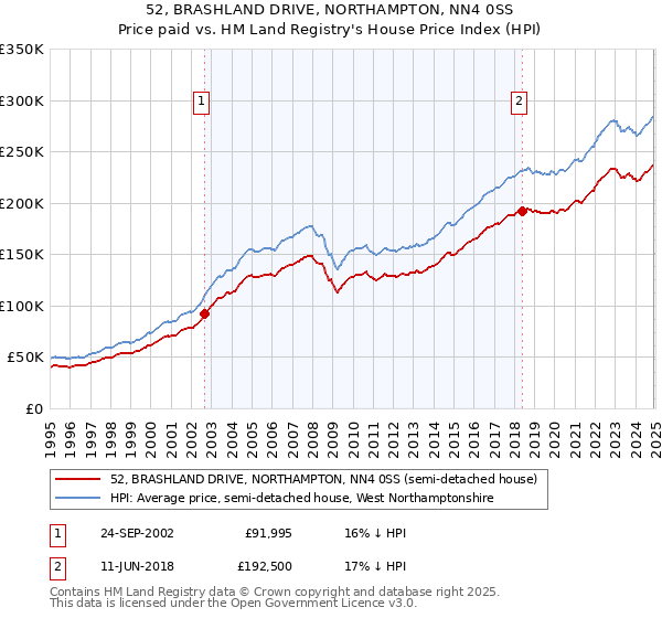 52, BRASHLAND DRIVE, NORTHAMPTON, NN4 0SS: Price paid vs HM Land Registry's House Price Index