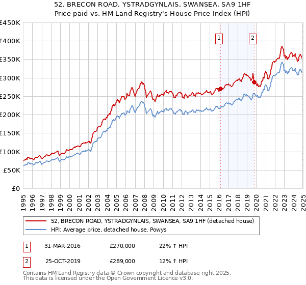 52, BRECON ROAD, YSTRADGYNLAIS, SWANSEA, SA9 1HF: Price paid vs HM Land Registry's House Price Index