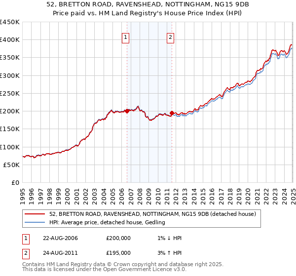 52, BRETTON ROAD, RAVENSHEAD, NOTTINGHAM, NG15 9DB: Price paid vs HM Land Registry's House Price Index