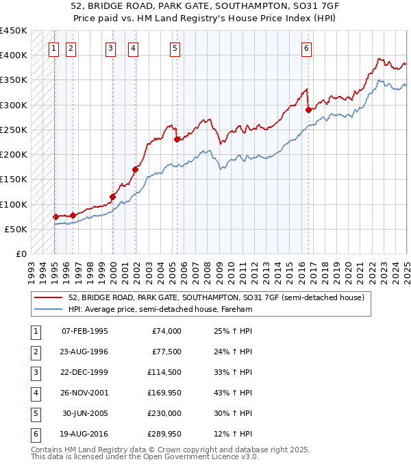 52, BRIDGE ROAD, PARK GATE, SOUTHAMPTON, SO31 7GF: Price paid vs HM Land Registry's House Price Index