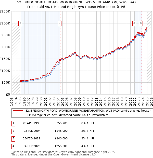 52, BRIDGNORTH ROAD, WOMBOURNE, WOLVERHAMPTON, WV5 0AQ: Price paid vs HM Land Registry's House Price Index