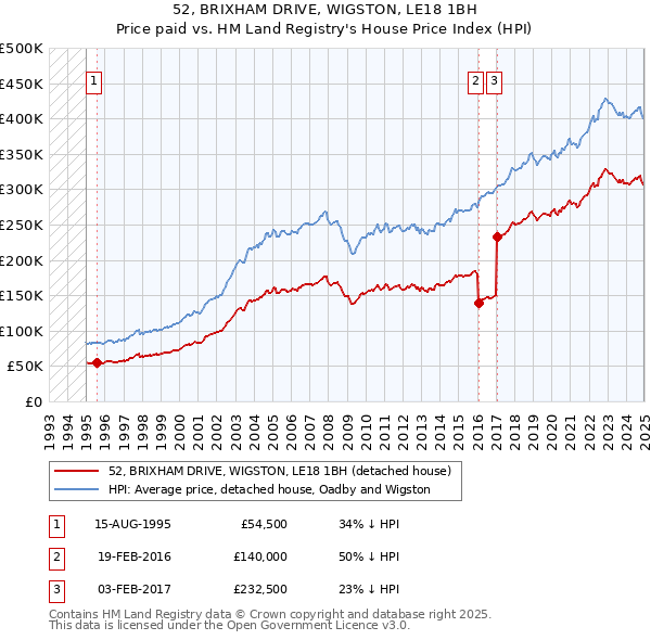 52, BRIXHAM DRIVE, WIGSTON, LE18 1BH: Price paid vs HM Land Registry's House Price Index