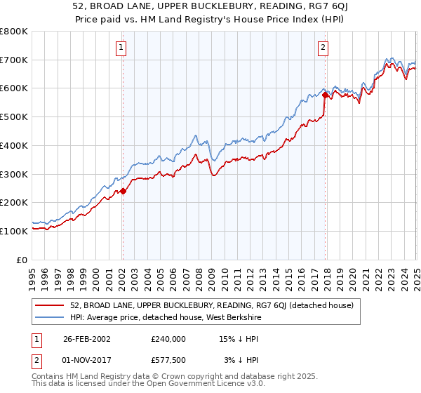 52, BROAD LANE, UPPER BUCKLEBURY, READING, RG7 6QJ: Price paid vs HM Land Registry's House Price Index