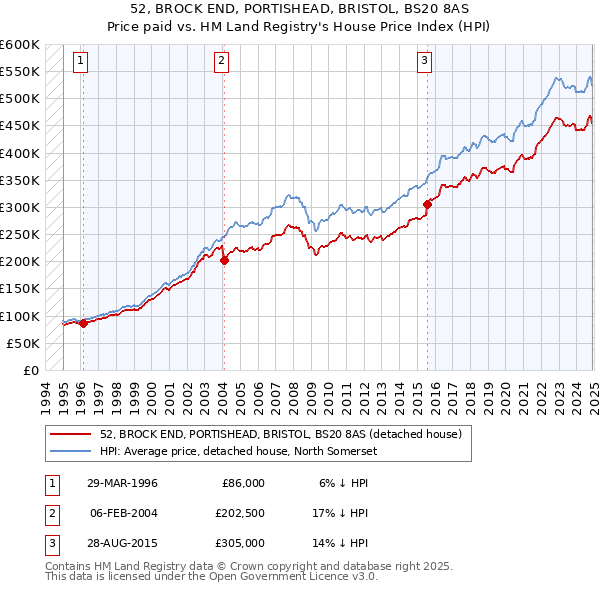 52, BROCK END, PORTISHEAD, BRISTOL, BS20 8AS: Price paid vs HM Land Registry's House Price Index