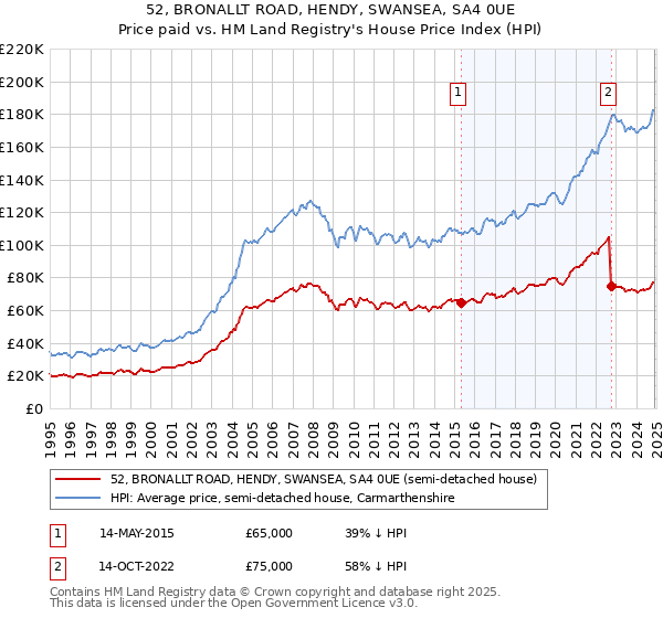 52, BRONALLT ROAD, HENDY, SWANSEA, SA4 0UE: Price paid vs HM Land Registry's House Price Index