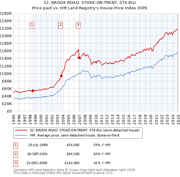 52, BROOK ROAD, STOKE-ON-TRENT, ST4 8LU: Price paid vs HM Land Registry's House Price Index