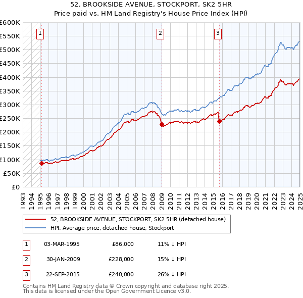 52, BROOKSIDE AVENUE, STOCKPORT, SK2 5HR: Price paid vs HM Land Registry's House Price Index