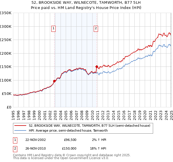 52, BROOKSIDE WAY, WILNECOTE, TAMWORTH, B77 5LH: Price paid vs HM Land Registry's House Price Index