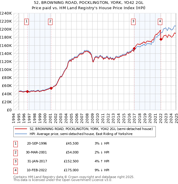52, BROWNING ROAD, POCKLINGTON, YORK, YO42 2GL: Price paid vs HM Land Registry's House Price Index