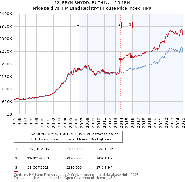 52, BRYN RHYDD, RUTHIN, LL15 1RN: Price paid vs HM Land Registry's House Price Index