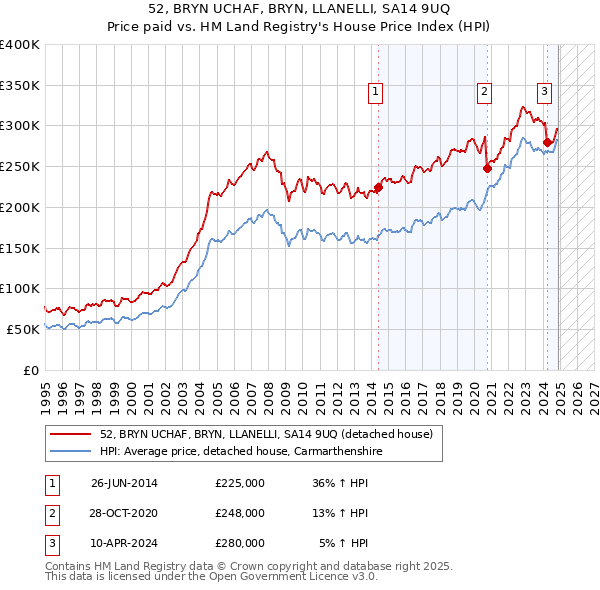 52, BRYN UCHAF, BRYN, LLANELLI, SA14 9UQ: Price paid vs HM Land Registry's House Price Index