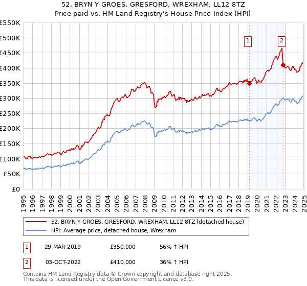 52, BRYN Y GROES, GRESFORD, WREXHAM, LL12 8TZ: Price paid vs HM Land Registry's House Price Index