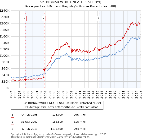 52, BRYNAU WOOD, NEATH, SA11 3YQ: Price paid vs HM Land Registry's House Price Index