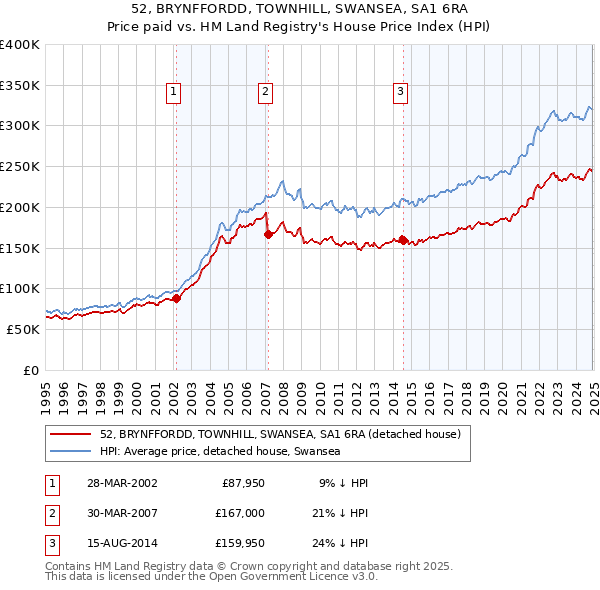 52, BRYNFFORDD, TOWNHILL, SWANSEA, SA1 6RA: Price paid vs HM Land Registry's House Price Index