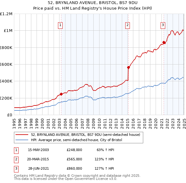 52, BRYNLAND AVENUE, BRISTOL, BS7 9DU: Price paid vs HM Land Registry's House Price Index