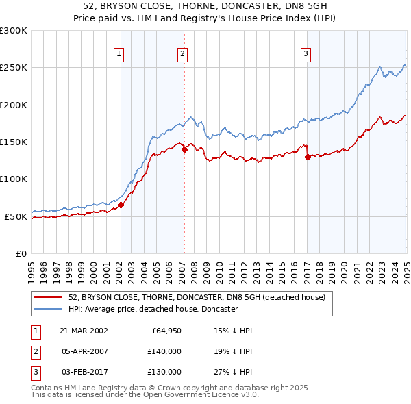 52, BRYSON CLOSE, THORNE, DONCASTER, DN8 5GH: Price paid vs HM Land Registry's House Price Index