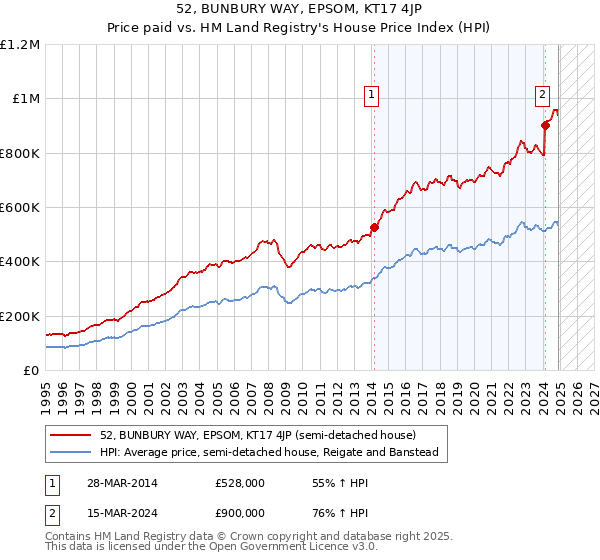 52, BUNBURY WAY, EPSOM, KT17 4JP: Price paid vs HM Land Registry's House Price Index