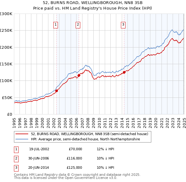 52, BURNS ROAD, WELLINGBOROUGH, NN8 3SB: Price paid vs HM Land Registry's House Price Index