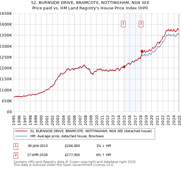 52, BURNSIDE DRIVE, BRAMCOTE, NOTTINGHAM, NG9 3EE: Price paid vs HM Land Registry's House Price Index