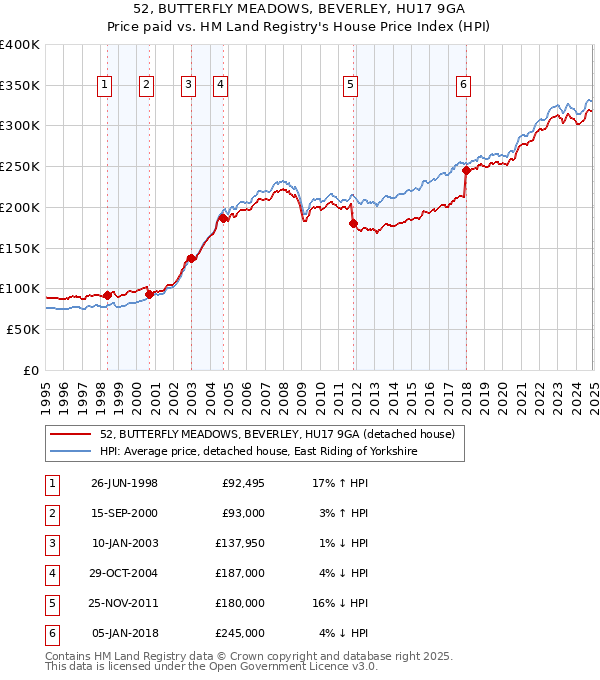 52, BUTTERFLY MEADOWS, BEVERLEY, HU17 9GA: Price paid vs HM Land Registry's House Price Index