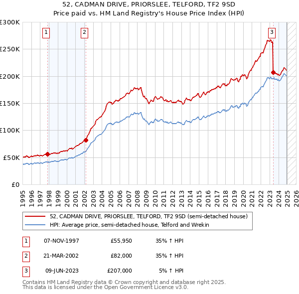 52, CADMAN DRIVE, PRIORSLEE, TELFORD, TF2 9SD: Price paid vs HM Land Registry's House Price Index