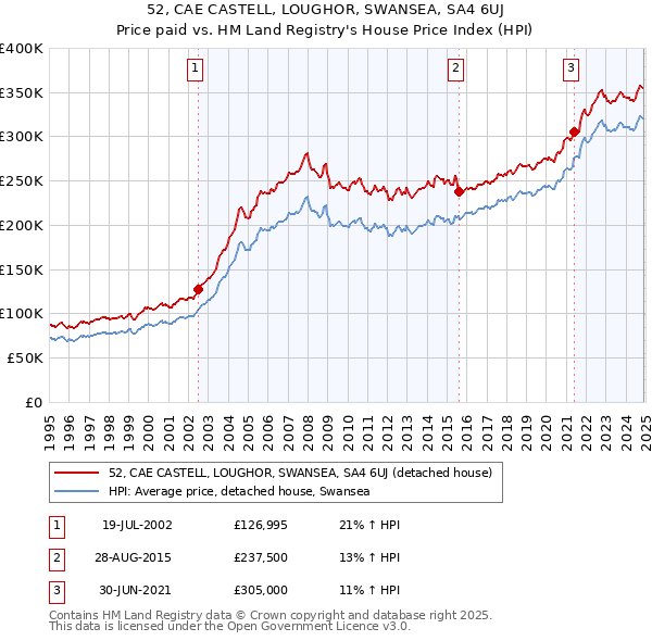 52, CAE CASTELL, LOUGHOR, SWANSEA, SA4 6UJ: Price paid vs HM Land Registry's House Price Index