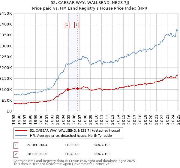 52, CAESAR WAY, WALLSEND, NE28 7JJ: Price paid vs HM Land Registry's House Price Index