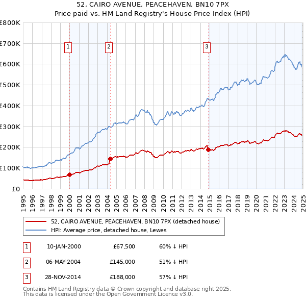 52, CAIRO AVENUE, PEACEHAVEN, BN10 7PX: Price paid vs HM Land Registry's House Price Index