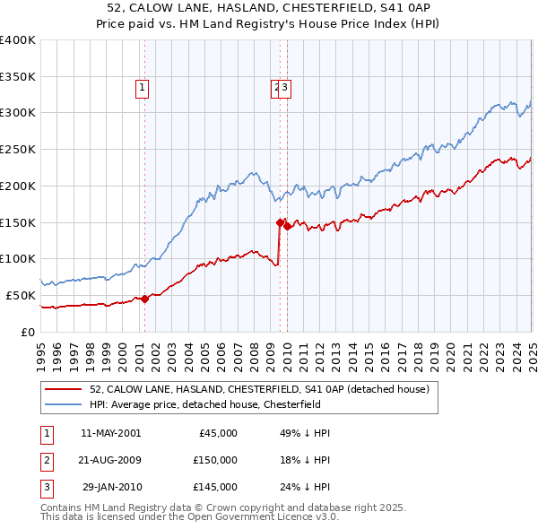 52, CALOW LANE, HASLAND, CHESTERFIELD, S41 0AP: Price paid vs HM Land Registry's House Price Index