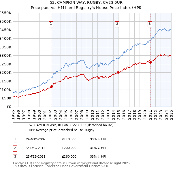 52, CAMPION WAY, RUGBY, CV23 0UR: Price paid vs HM Land Registry's House Price Index