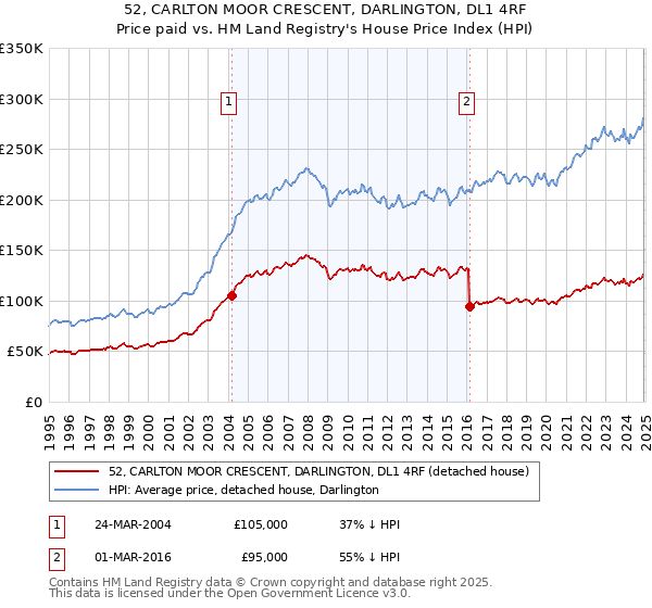52, CARLTON MOOR CRESCENT, DARLINGTON, DL1 4RF: Price paid vs HM Land Registry's House Price Index