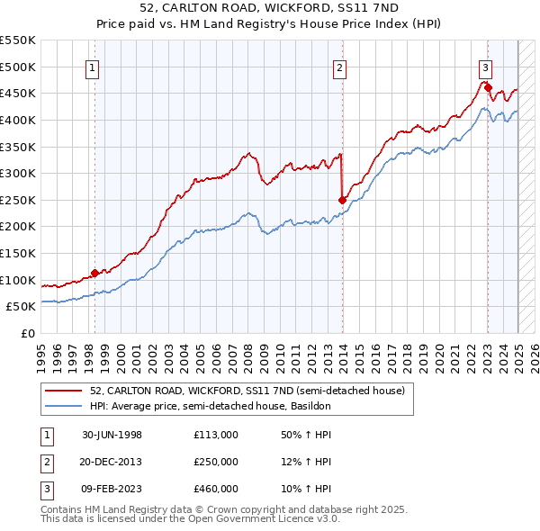 52, CARLTON ROAD, WICKFORD, SS11 7ND: Price paid vs HM Land Registry's House Price Index