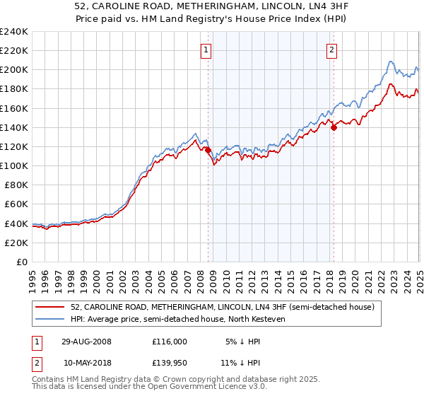 52, CAROLINE ROAD, METHERINGHAM, LINCOLN, LN4 3HF: Price paid vs HM Land Registry's House Price Index
