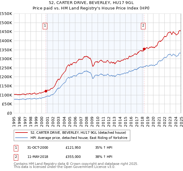 52, CARTER DRIVE, BEVERLEY, HU17 9GL: Price paid vs HM Land Registry's House Price Index