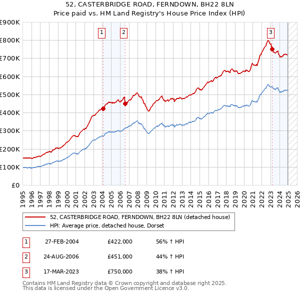 52, CASTERBRIDGE ROAD, FERNDOWN, BH22 8LN: Price paid vs HM Land Registry's House Price Index