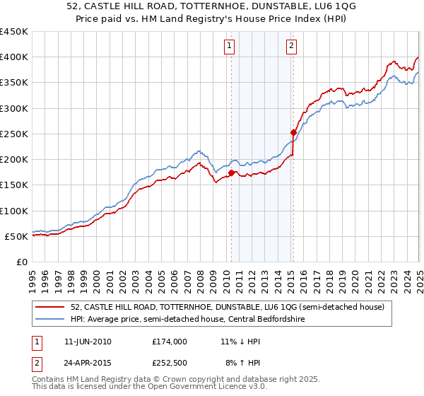 52, CASTLE HILL ROAD, TOTTERNHOE, DUNSTABLE, LU6 1QG: Price paid vs HM Land Registry's House Price Index