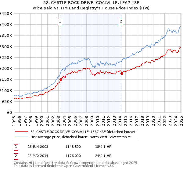 52, CASTLE ROCK DRIVE, COALVILLE, LE67 4SE: Price paid vs HM Land Registry's House Price Index