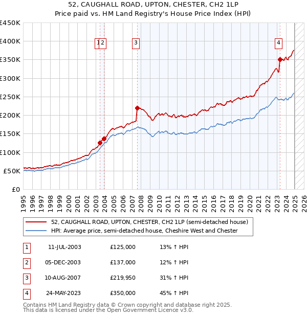 52, CAUGHALL ROAD, UPTON, CHESTER, CH2 1LP: Price paid vs HM Land Registry's House Price Index