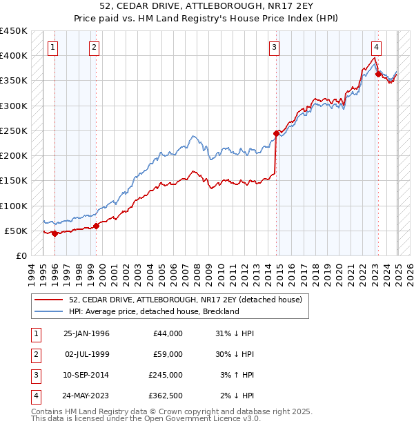 52, CEDAR DRIVE, ATTLEBOROUGH, NR17 2EY: Price paid vs HM Land Registry's House Price Index