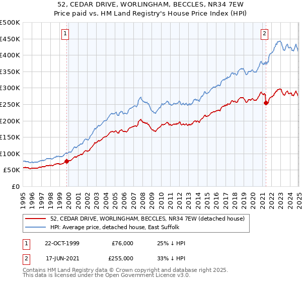 52, CEDAR DRIVE, WORLINGHAM, BECCLES, NR34 7EW: Price paid vs HM Land Registry's House Price Index
