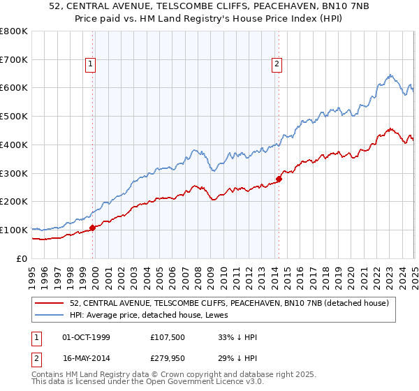 52, CENTRAL AVENUE, TELSCOMBE CLIFFS, PEACEHAVEN, BN10 7NB: Price paid vs HM Land Registry's House Price Index