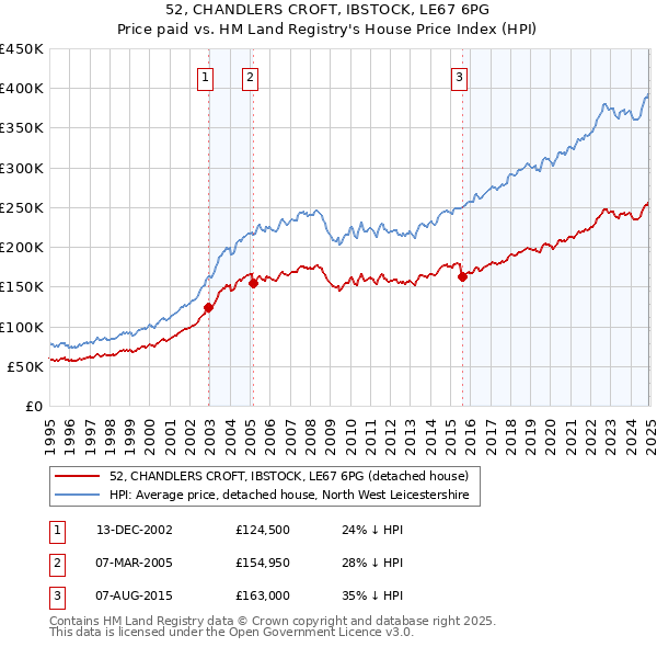 52, CHANDLERS CROFT, IBSTOCK, LE67 6PG: Price paid vs HM Land Registry's House Price Index