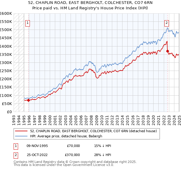 52, CHAPLIN ROAD, EAST BERGHOLT, COLCHESTER, CO7 6RN: Price paid vs HM Land Registry's House Price Index