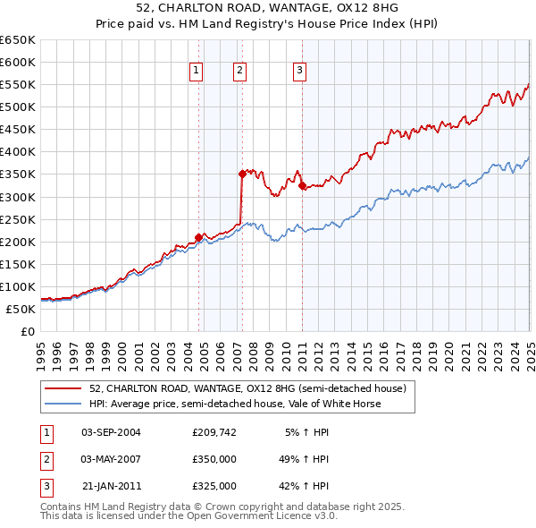52, CHARLTON ROAD, WANTAGE, OX12 8HG: Price paid vs HM Land Registry's House Price Index