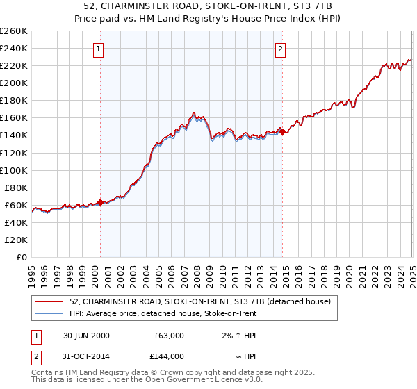 52, CHARMINSTER ROAD, STOKE-ON-TRENT, ST3 7TB: Price paid vs HM Land Registry's House Price Index