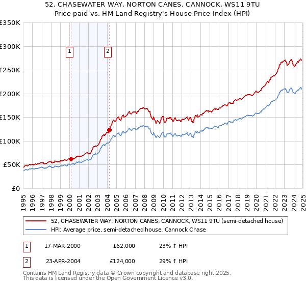 52, CHASEWATER WAY, NORTON CANES, CANNOCK, WS11 9TU: Price paid vs HM Land Registry's House Price Index