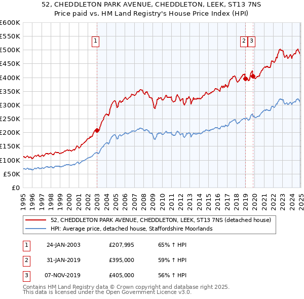 52, CHEDDLETON PARK AVENUE, CHEDDLETON, LEEK, ST13 7NS: Price paid vs HM Land Registry's House Price Index